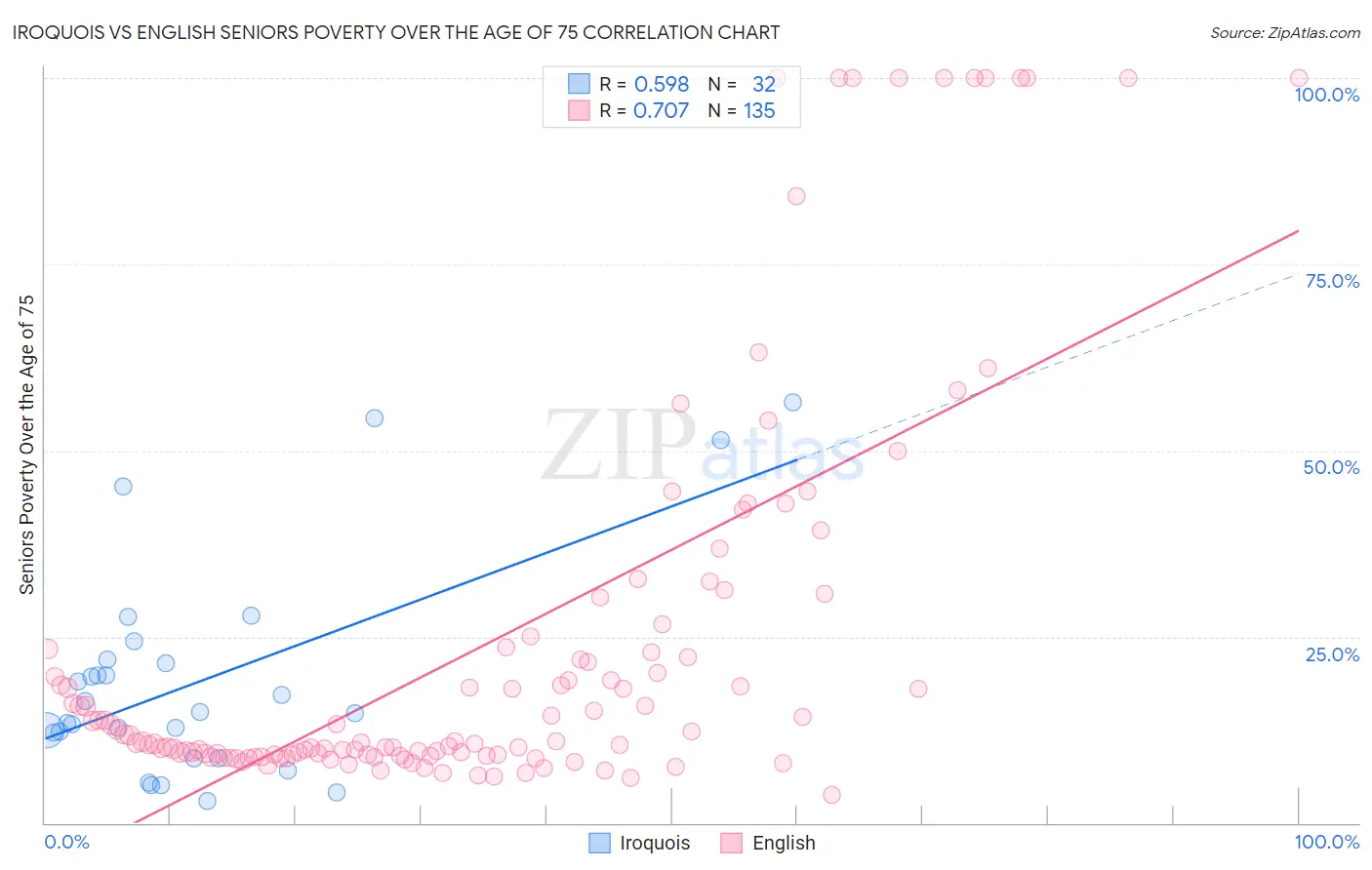 Iroquois vs English Seniors Poverty Over the Age of 75