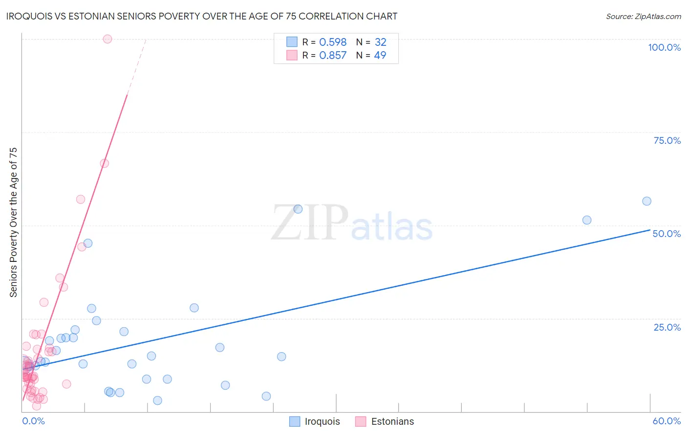 Iroquois vs Estonian Seniors Poverty Over the Age of 75