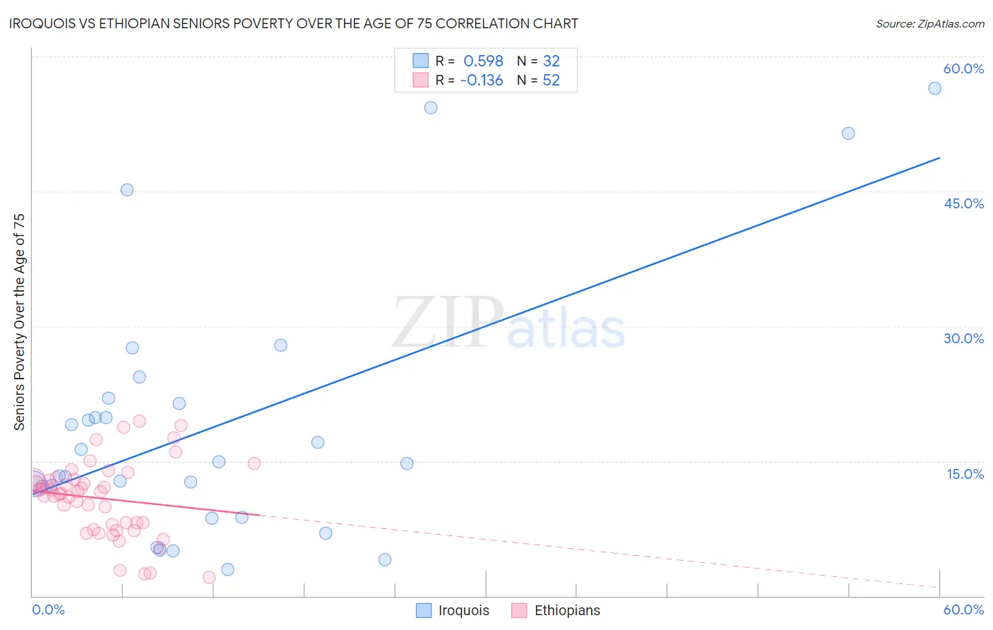 Iroquois vs Ethiopian Seniors Poverty Over the Age of 75
