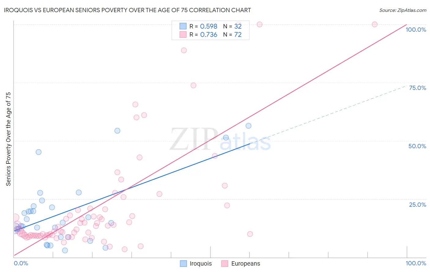 Iroquois vs European Seniors Poverty Over the Age of 75