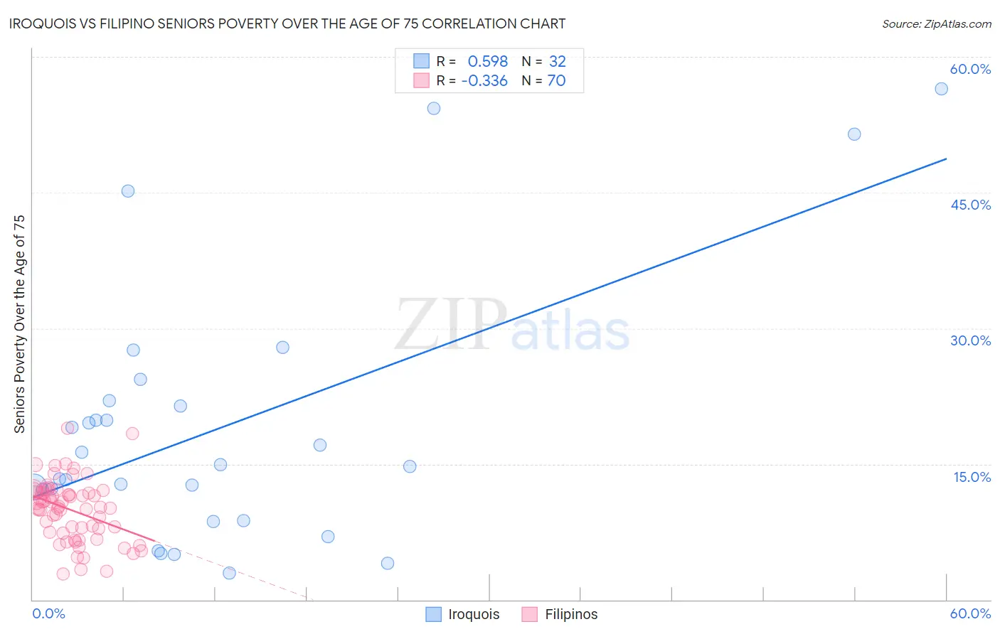 Iroquois vs Filipino Seniors Poverty Over the Age of 75