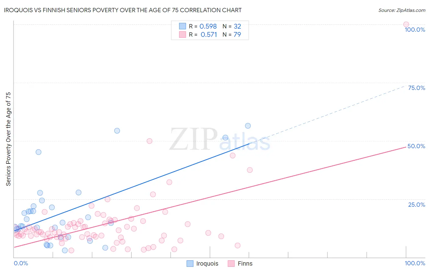 Iroquois vs Finnish Seniors Poverty Over the Age of 75