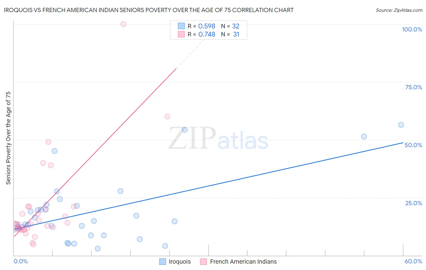 Iroquois vs French American Indian Seniors Poverty Over the Age of 75