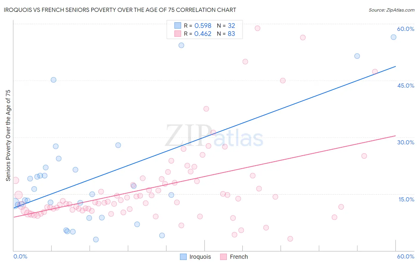 Iroquois vs French Seniors Poverty Over the Age of 75