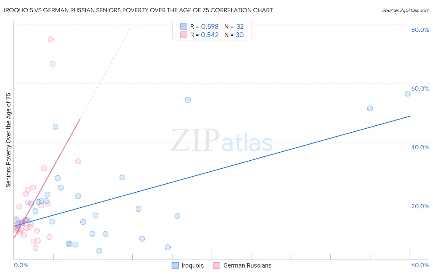 Iroquois vs German Russian Seniors Poverty Over the Age of 75