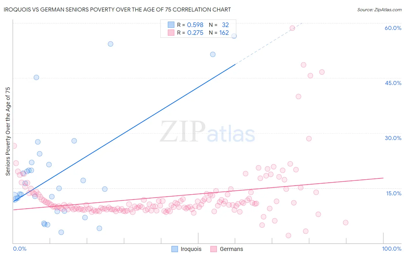Iroquois vs German Seniors Poverty Over the Age of 75