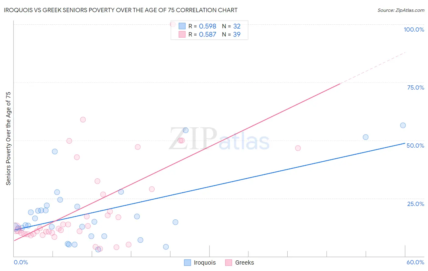 Iroquois vs Greek Seniors Poverty Over the Age of 75