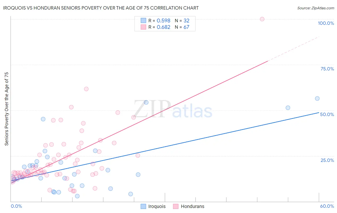 Iroquois vs Honduran Seniors Poverty Over the Age of 75