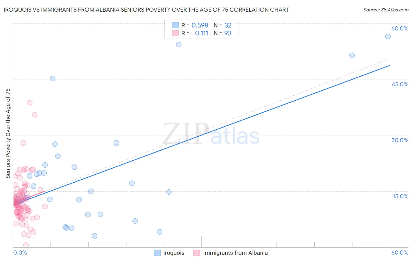 Iroquois vs Immigrants from Albania Seniors Poverty Over the Age of 75