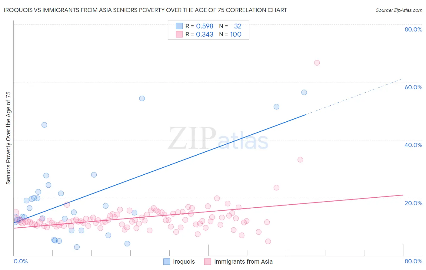 Iroquois vs Immigrants from Asia Seniors Poverty Over the Age of 75