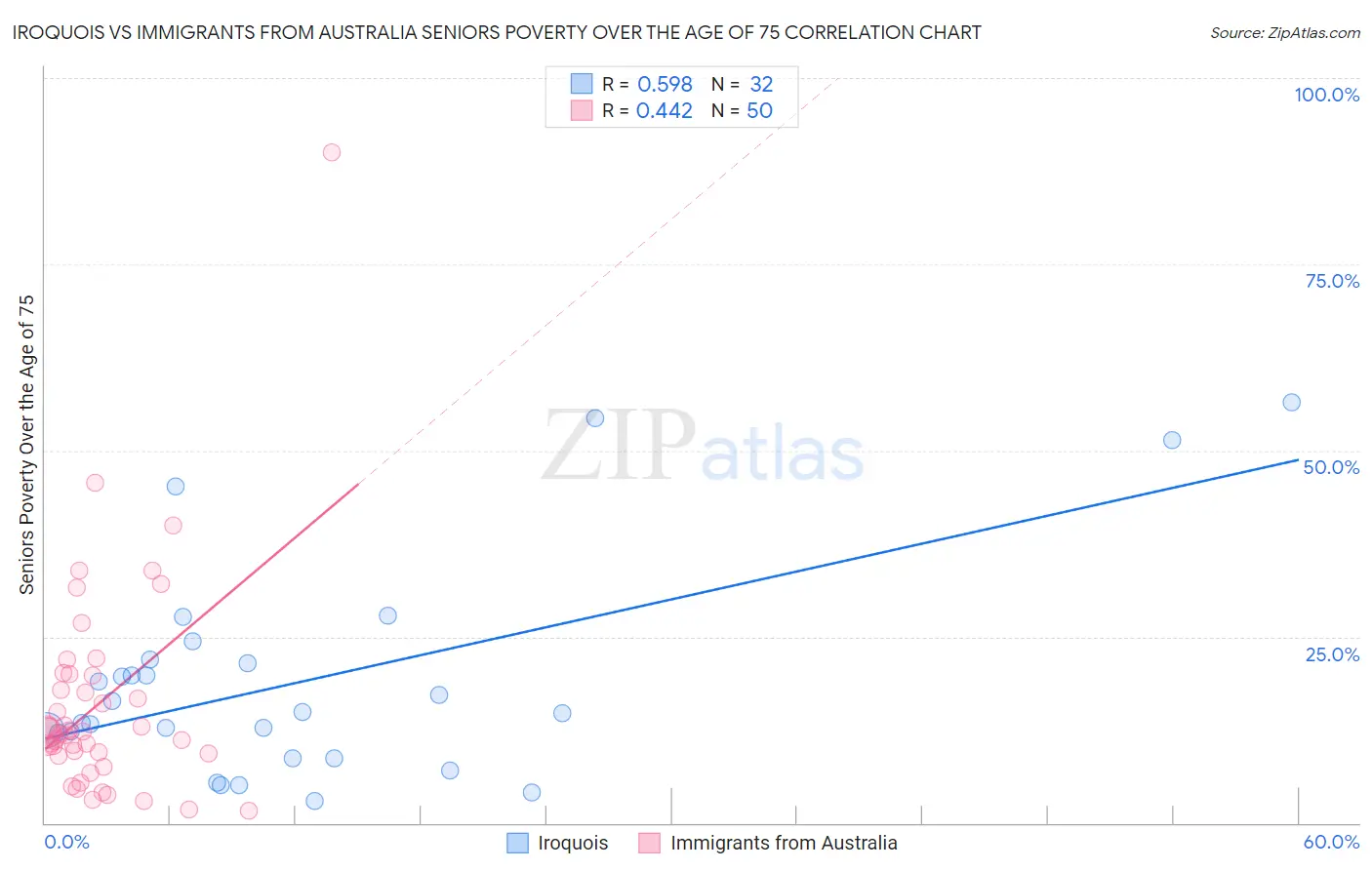 Iroquois vs Immigrants from Australia Seniors Poverty Over the Age of 75