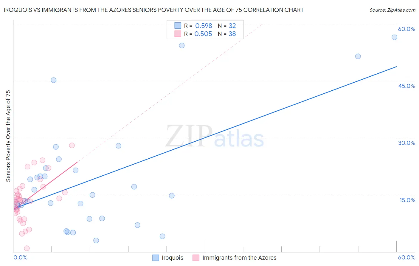 Iroquois vs Immigrants from the Azores Seniors Poverty Over the Age of 75