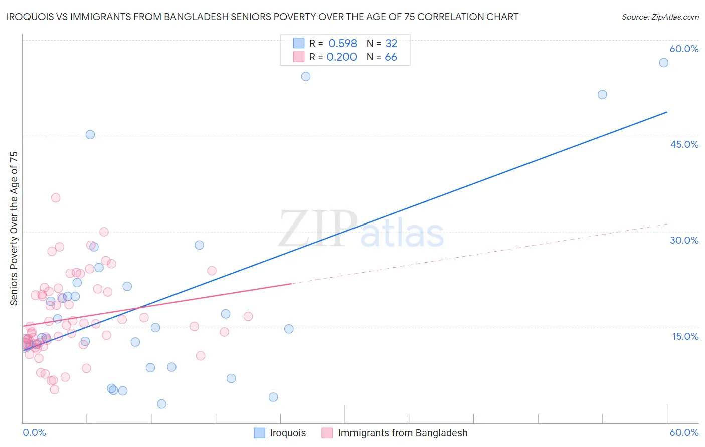 Iroquois vs Immigrants from Bangladesh Seniors Poverty Over the Age of 75