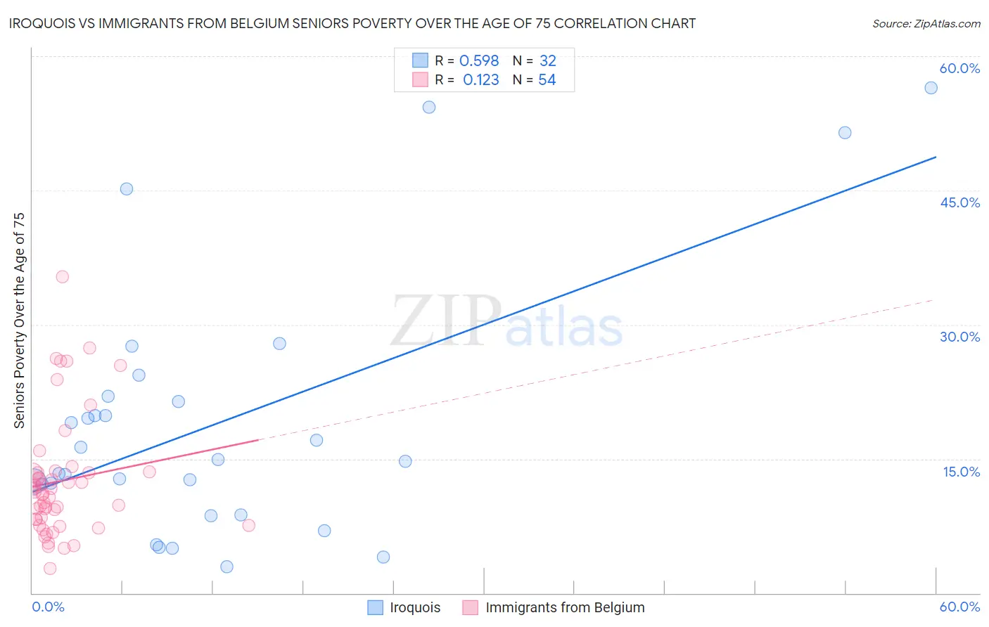 Iroquois vs Immigrants from Belgium Seniors Poverty Over the Age of 75