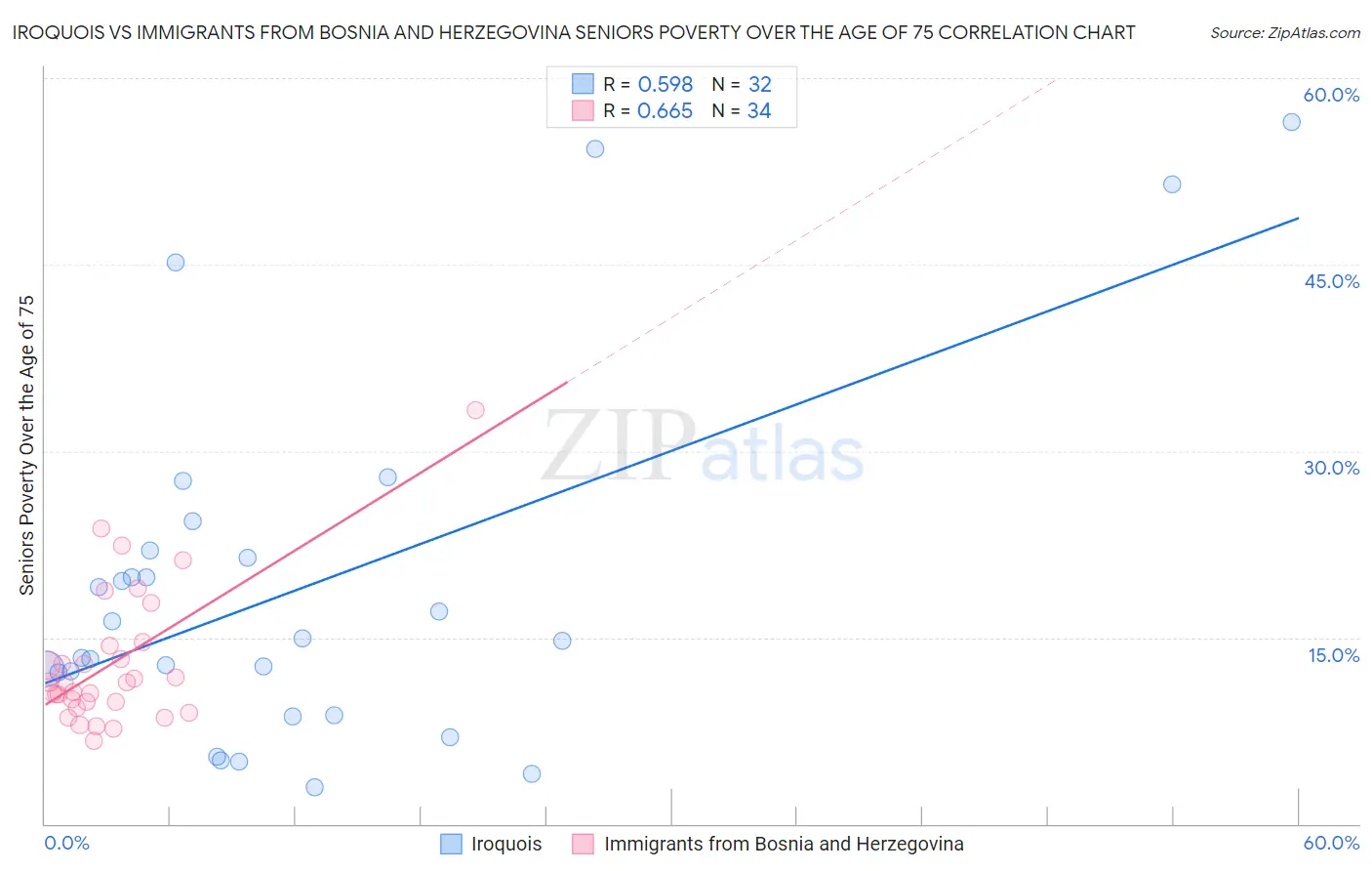 Iroquois vs Immigrants from Bosnia and Herzegovina Seniors Poverty Over the Age of 75