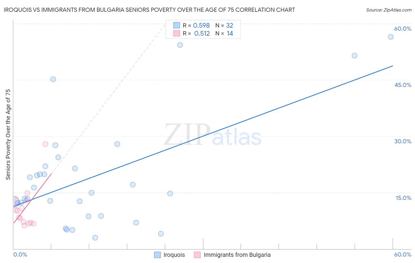 Iroquois vs Immigrants from Bulgaria Seniors Poverty Over the Age of 75