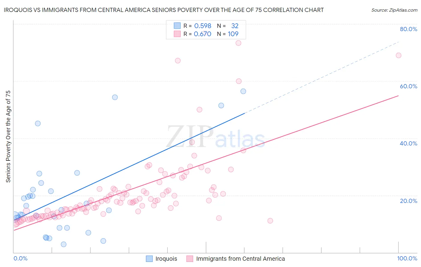 Iroquois vs Immigrants from Central America Seniors Poverty Over the Age of 75