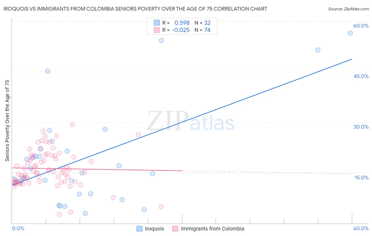 Iroquois vs Immigrants from Colombia Seniors Poverty Over the Age of 75
