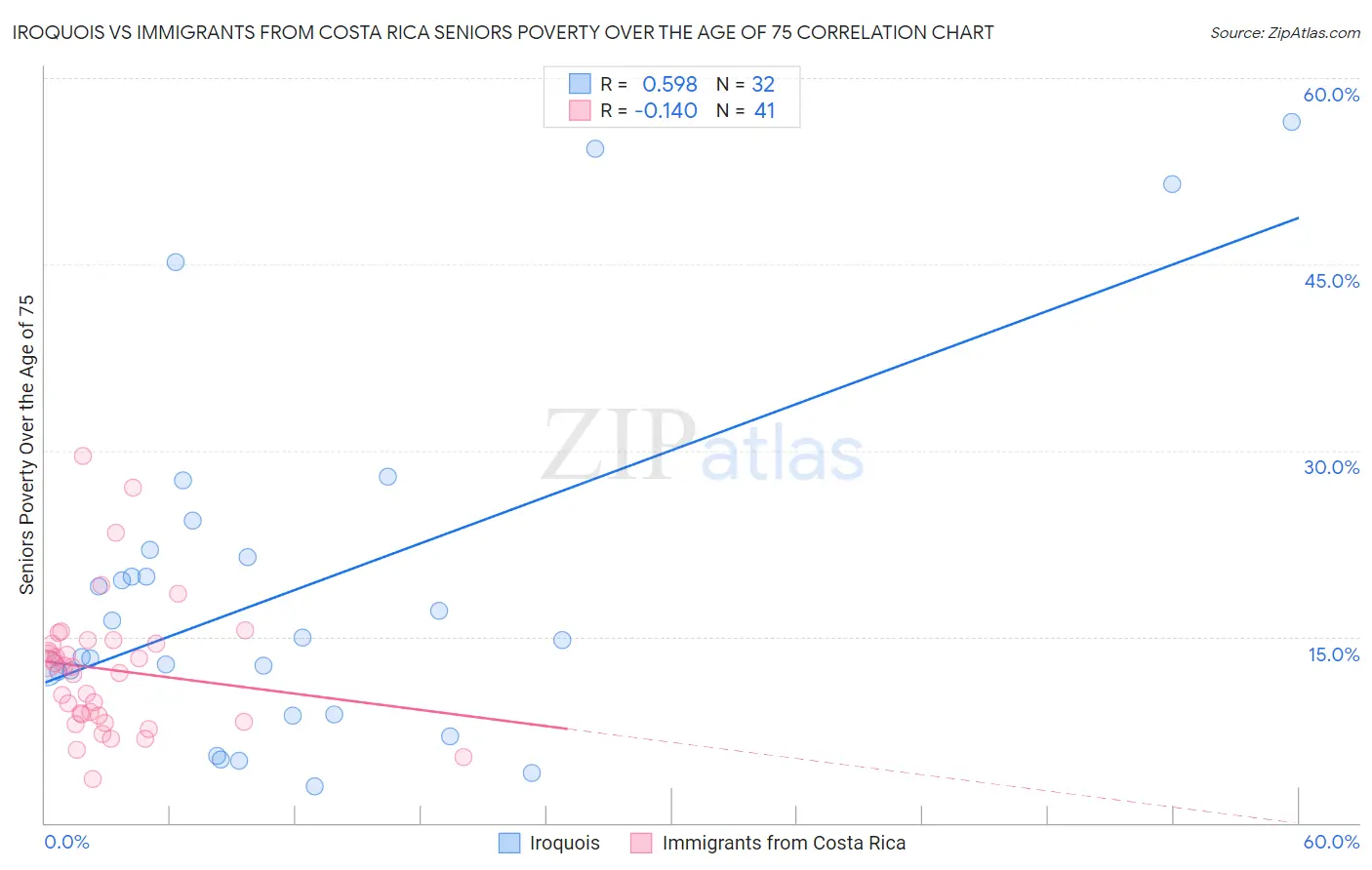 Iroquois vs Immigrants from Costa Rica Seniors Poverty Over the Age of 75