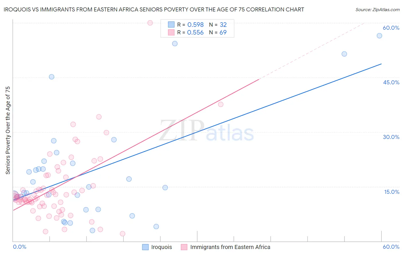 Iroquois vs Immigrants from Eastern Africa Seniors Poverty Over the Age of 75