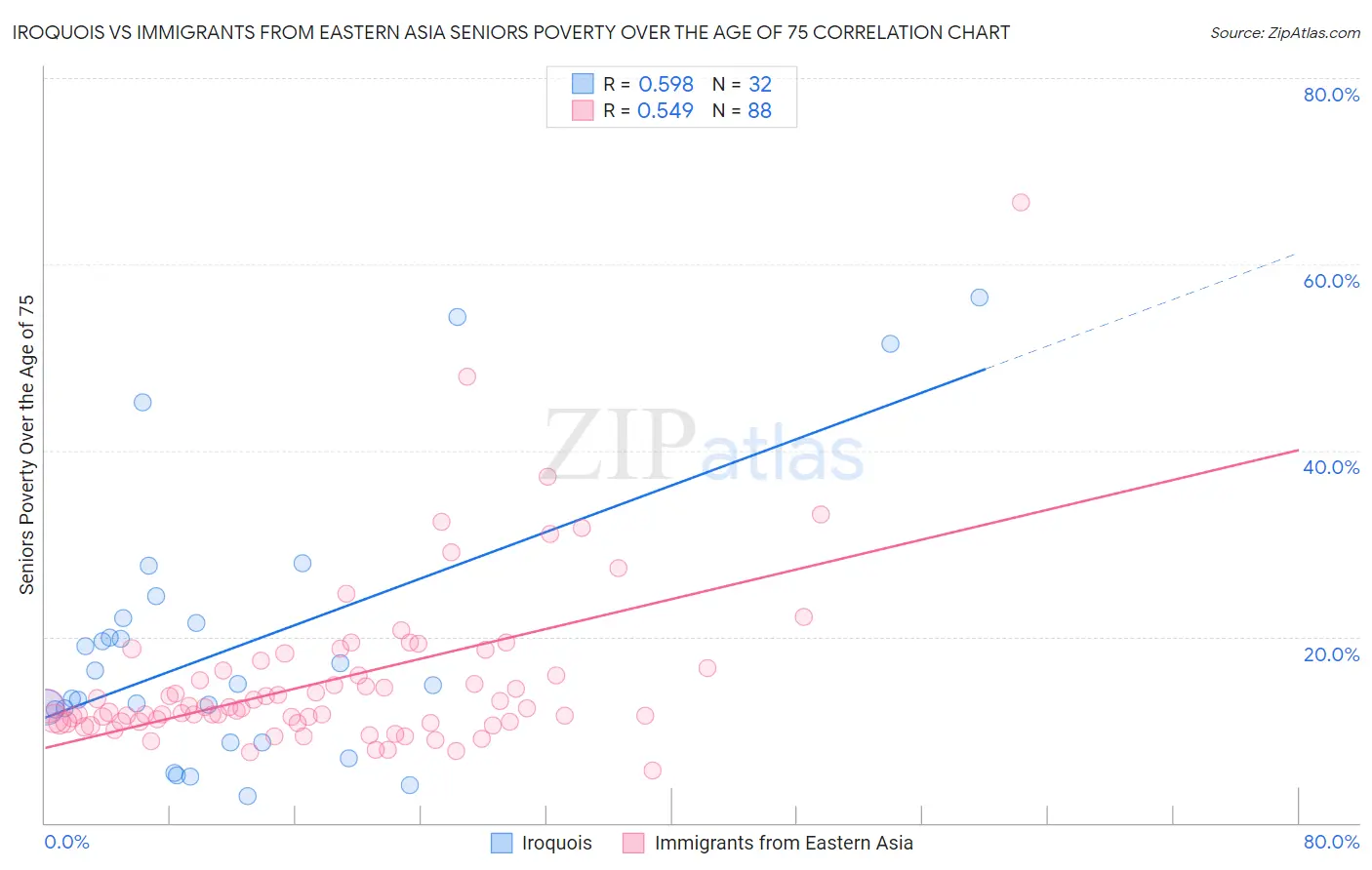 Iroquois vs Immigrants from Eastern Asia Seniors Poverty Over the Age of 75