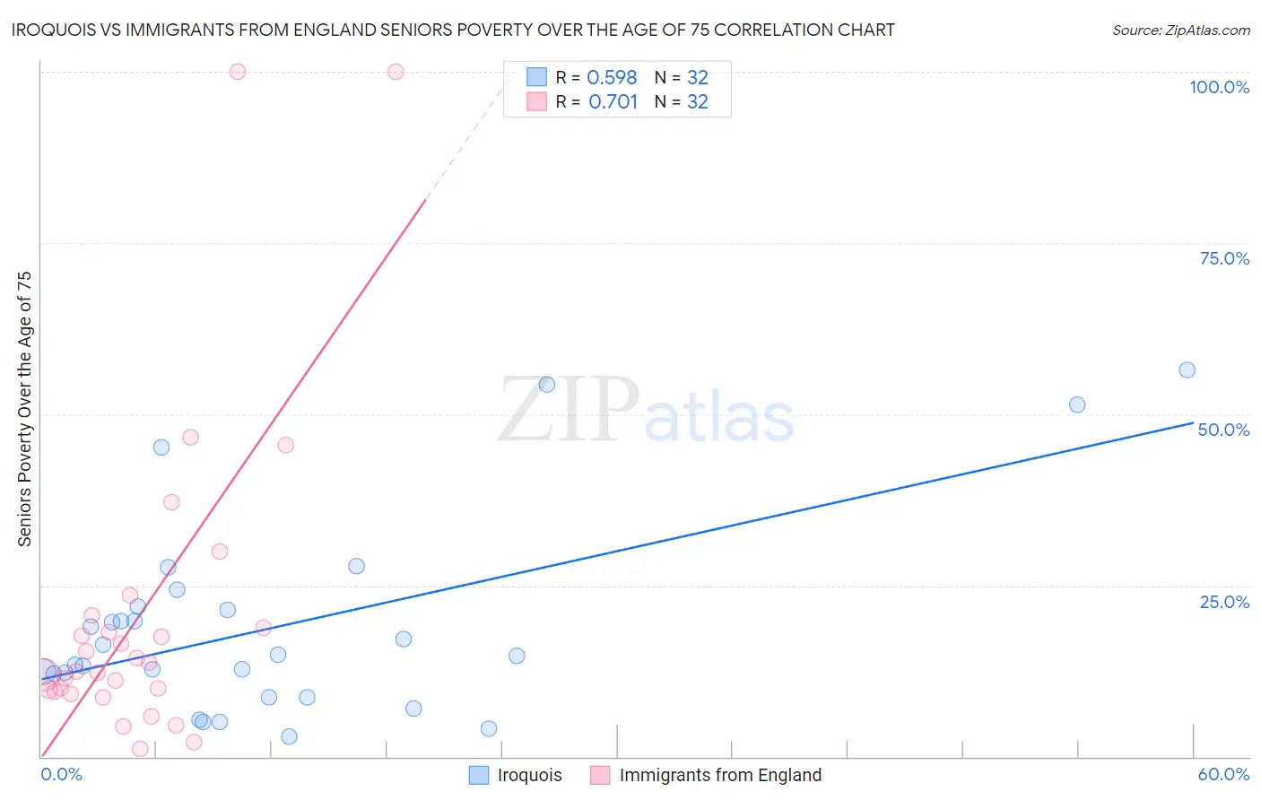 Iroquois vs Immigrants from England Seniors Poverty Over the Age of 75