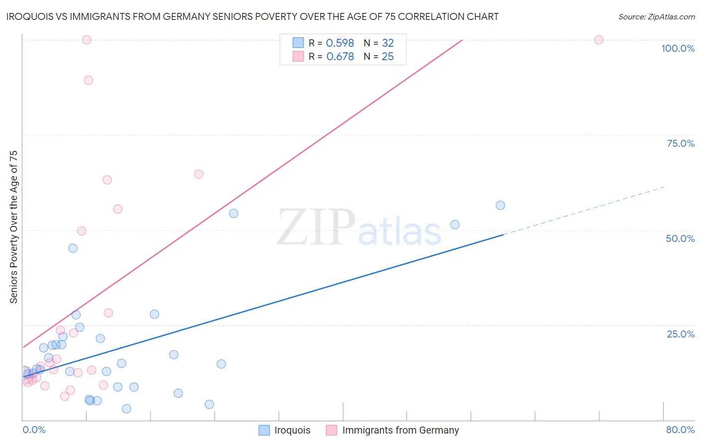 Iroquois vs Immigrants from Germany Seniors Poverty Over the Age of 75