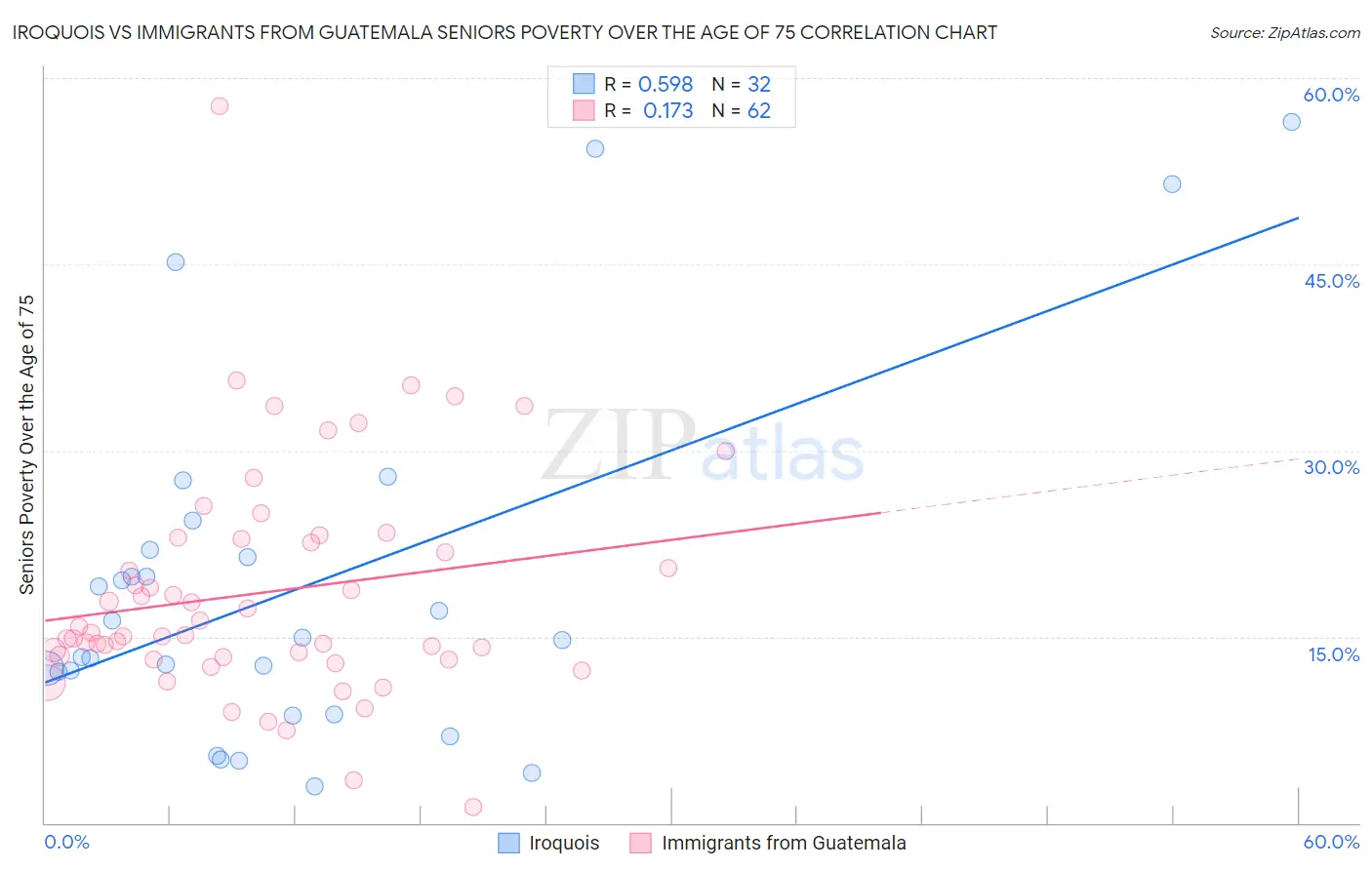 Iroquois vs Immigrants from Guatemala Seniors Poverty Over the Age of 75