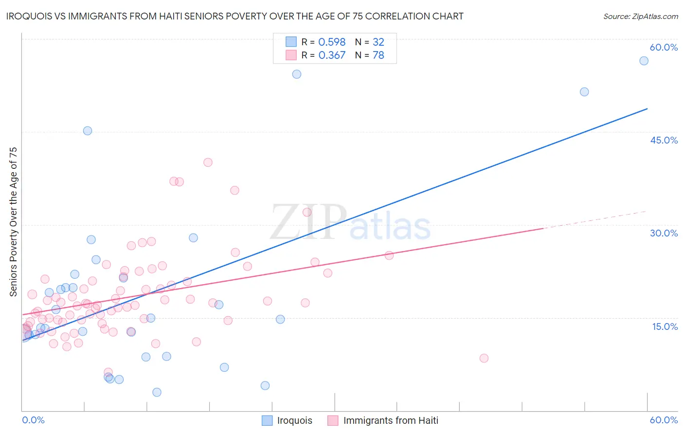 Iroquois vs Immigrants from Haiti Seniors Poverty Over the Age of 75