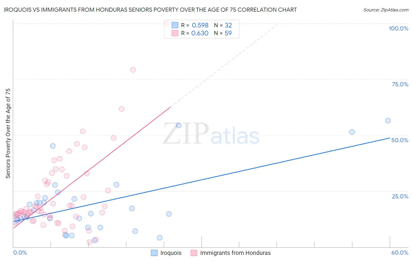 Iroquois vs Immigrants from Honduras Seniors Poverty Over the Age of 75