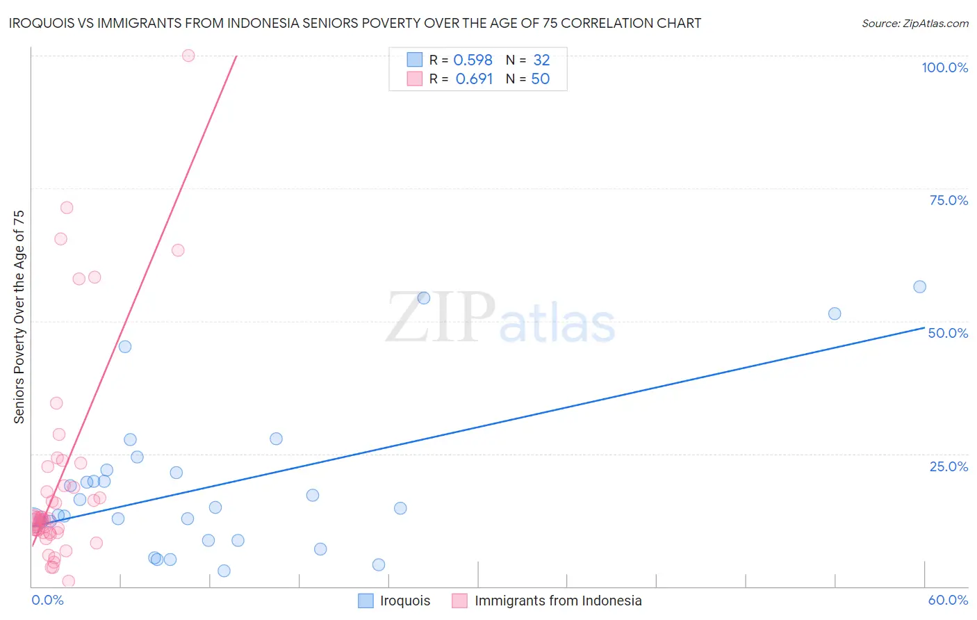 Iroquois vs Immigrants from Indonesia Seniors Poverty Over the Age of 75