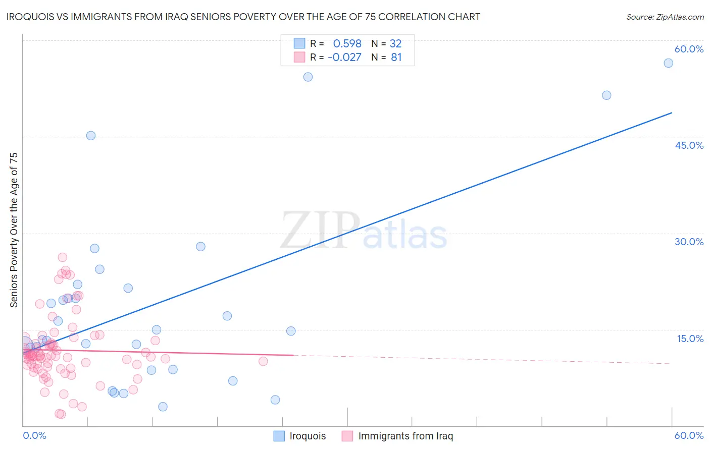 Iroquois vs Immigrants from Iraq Seniors Poverty Over the Age of 75