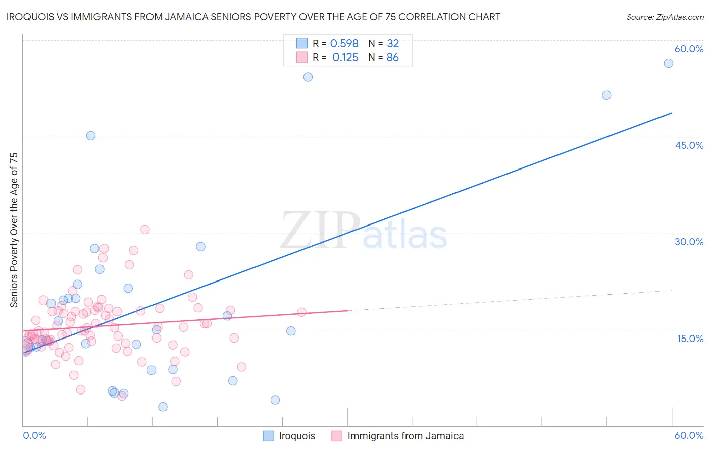 Iroquois vs Immigrants from Jamaica Seniors Poverty Over the Age of 75