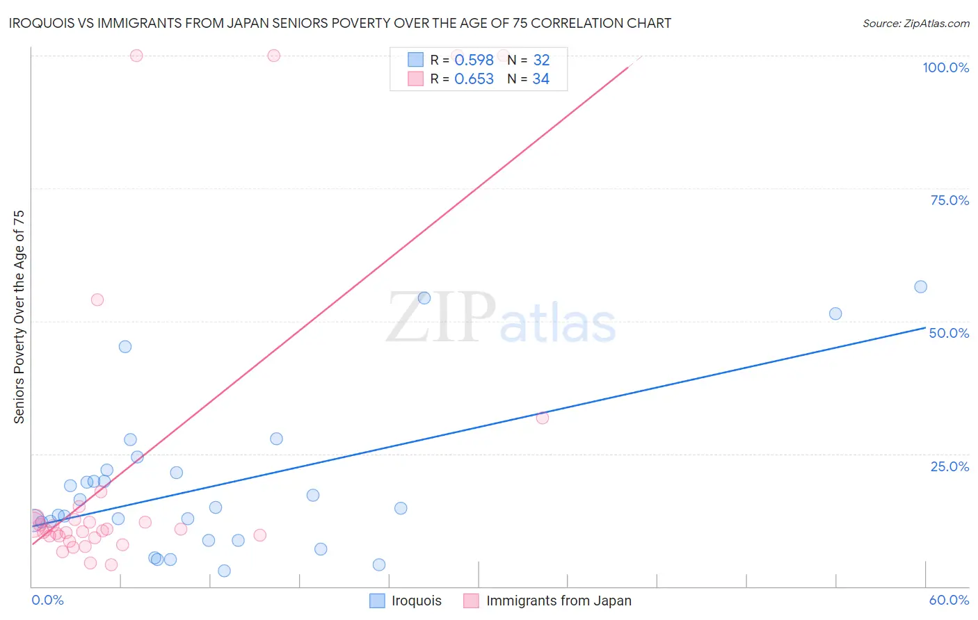 Iroquois vs Immigrants from Japan Seniors Poverty Over the Age of 75