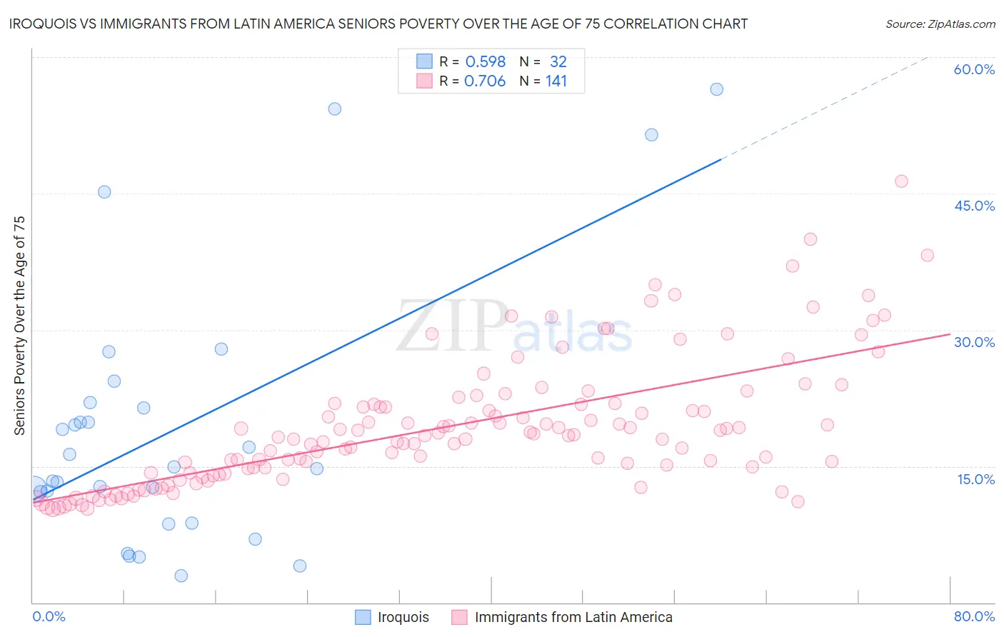 Iroquois vs Immigrants from Latin America Seniors Poverty Over the Age of 75