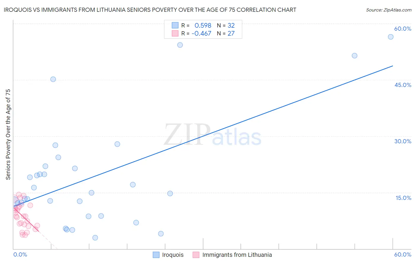 Iroquois vs Immigrants from Lithuania Seniors Poverty Over the Age of 75