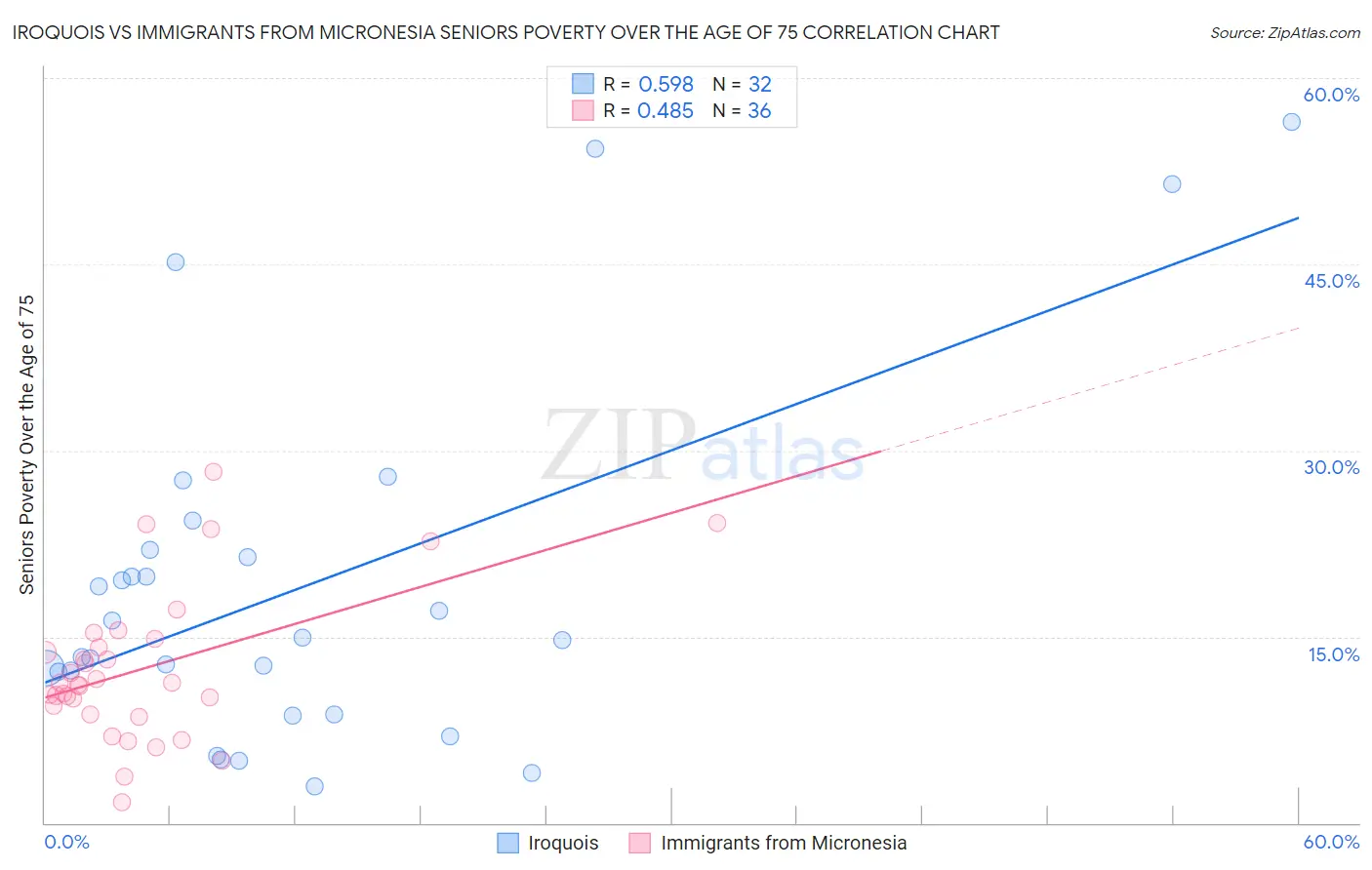 Iroquois vs Immigrants from Micronesia Seniors Poverty Over the Age of 75