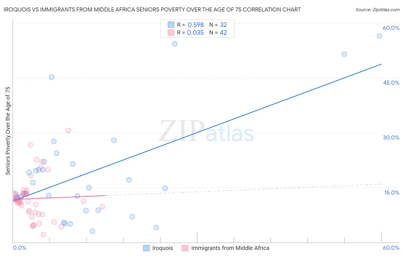 Iroquois vs Immigrants from Middle Africa Seniors Poverty Over the Age of 75