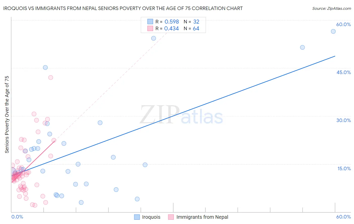 Iroquois vs Immigrants from Nepal Seniors Poverty Over the Age of 75