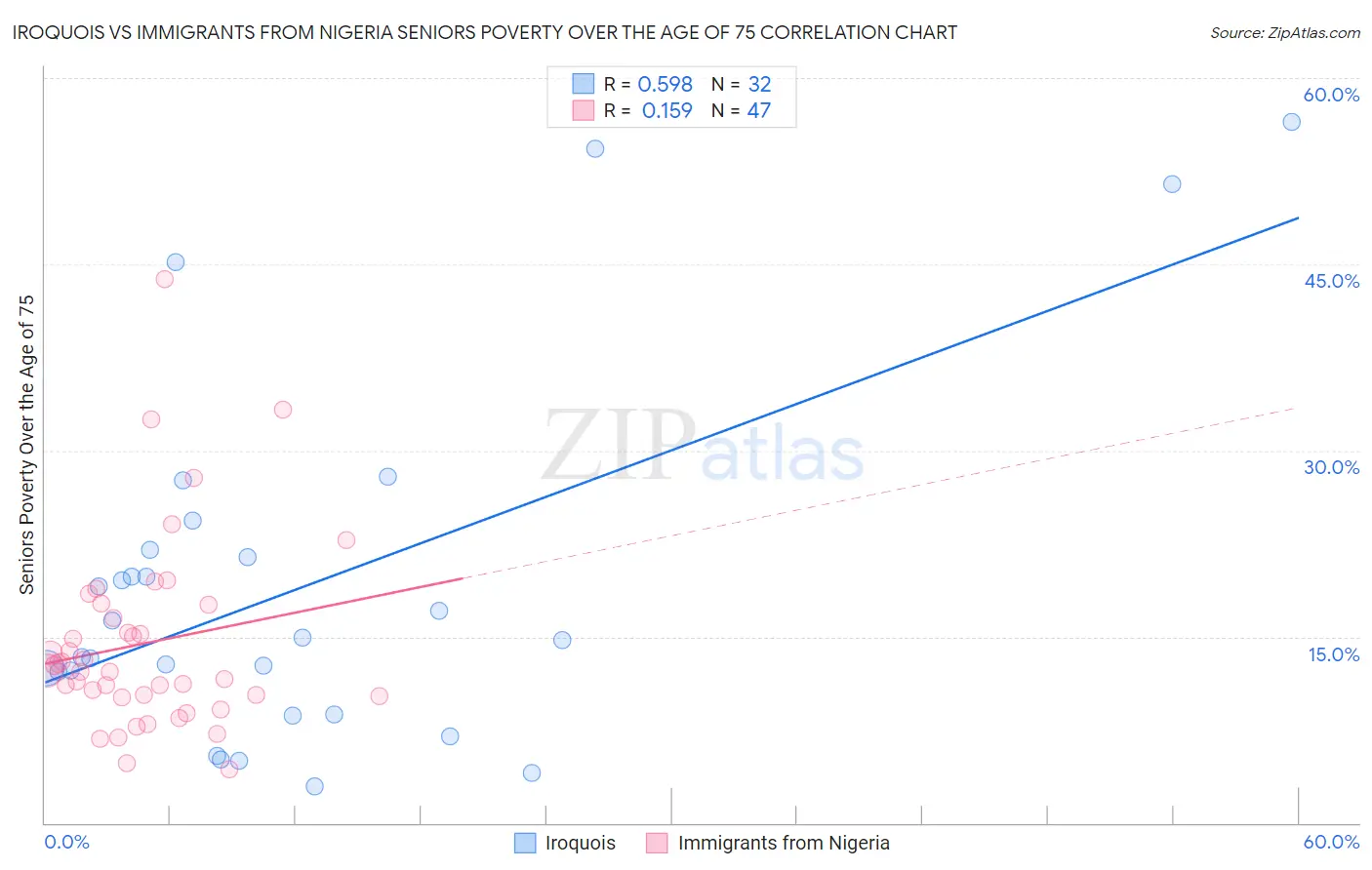 Iroquois vs Immigrants from Nigeria Seniors Poverty Over the Age of 75