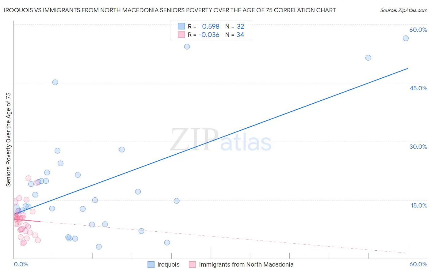 Iroquois vs Immigrants from North Macedonia Seniors Poverty Over the Age of 75