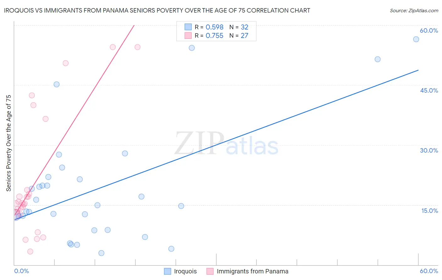 Iroquois vs Immigrants from Panama Seniors Poverty Over the Age of 75