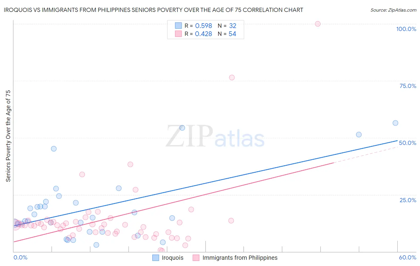 Iroquois vs Immigrants from Philippines Seniors Poverty Over the Age of 75