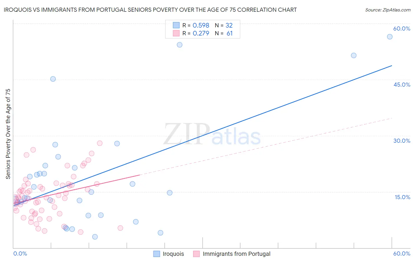 Iroquois vs Immigrants from Portugal Seniors Poverty Over the Age of 75