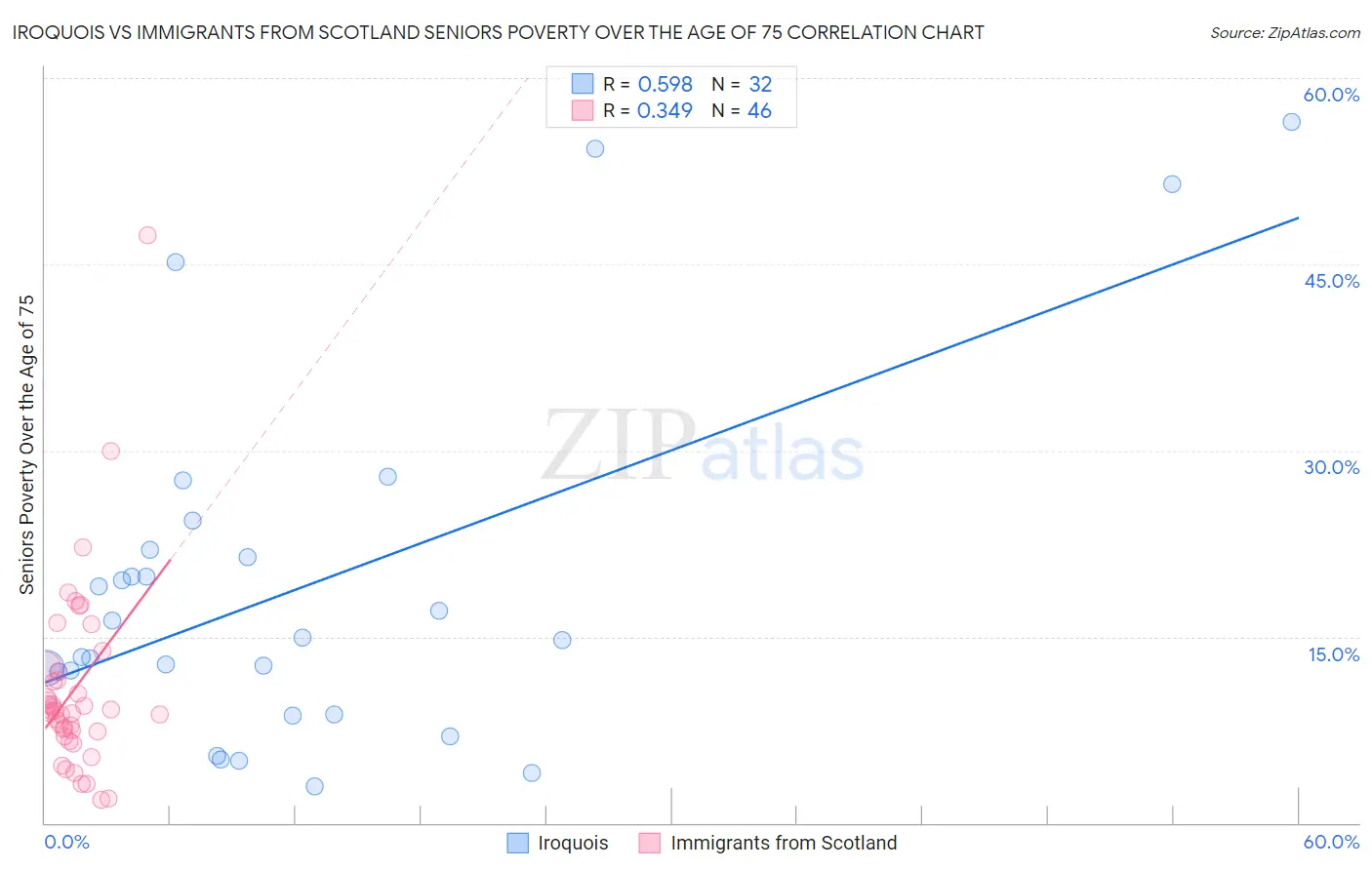 Iroquois vs Immigrants from Scotland Seniors Poverty Over the Age of 75