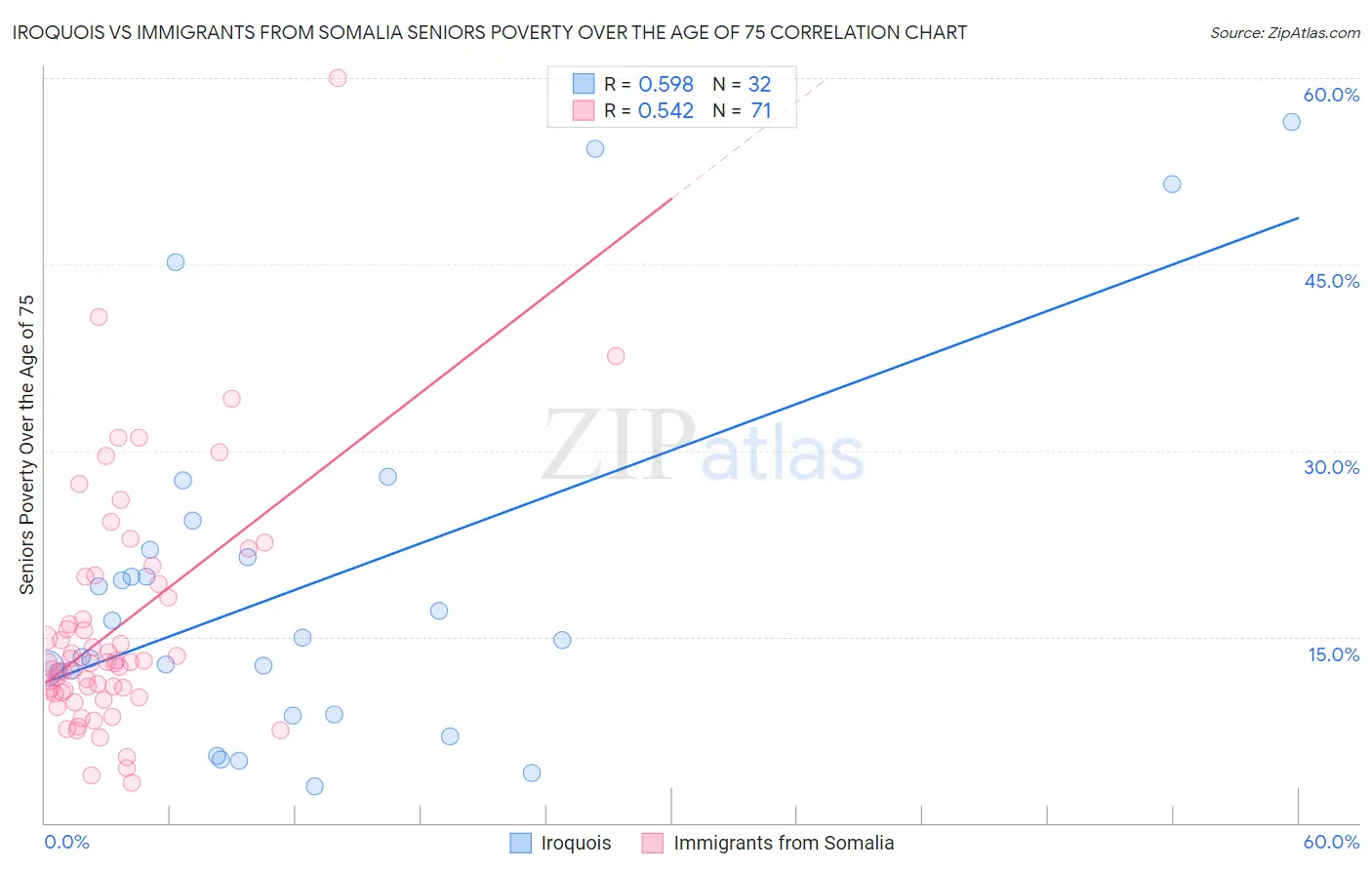 Iroquois vs Immigrants from Somalia Seniors Poverty Over the Age of 75