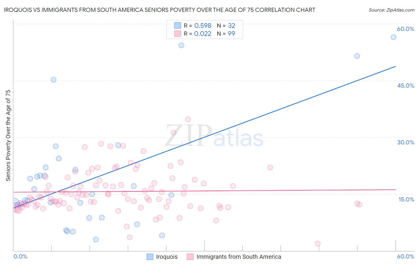 Iroquois vs Immigrants from South America Seniors Poverty Over the Age of 75