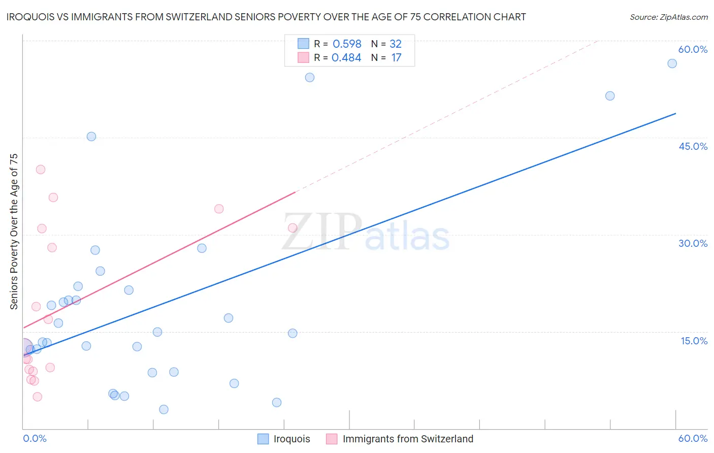 Iroquois vs Immigrants from Switzerland Seniors Poverty Over the Age of 75