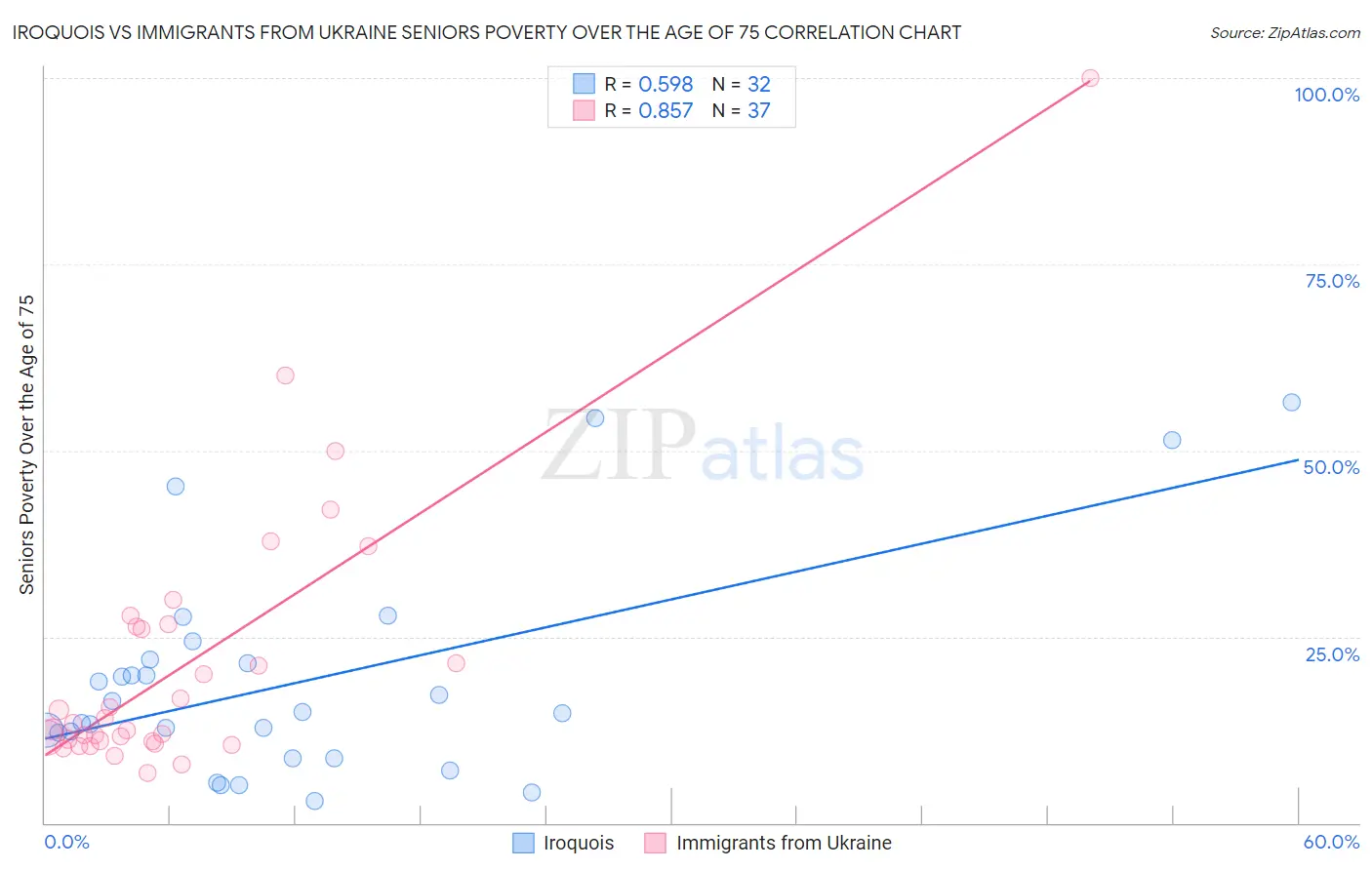 Iroquois vs Immigrants from Ukraine Seniors Poverty Over the Age of 75
