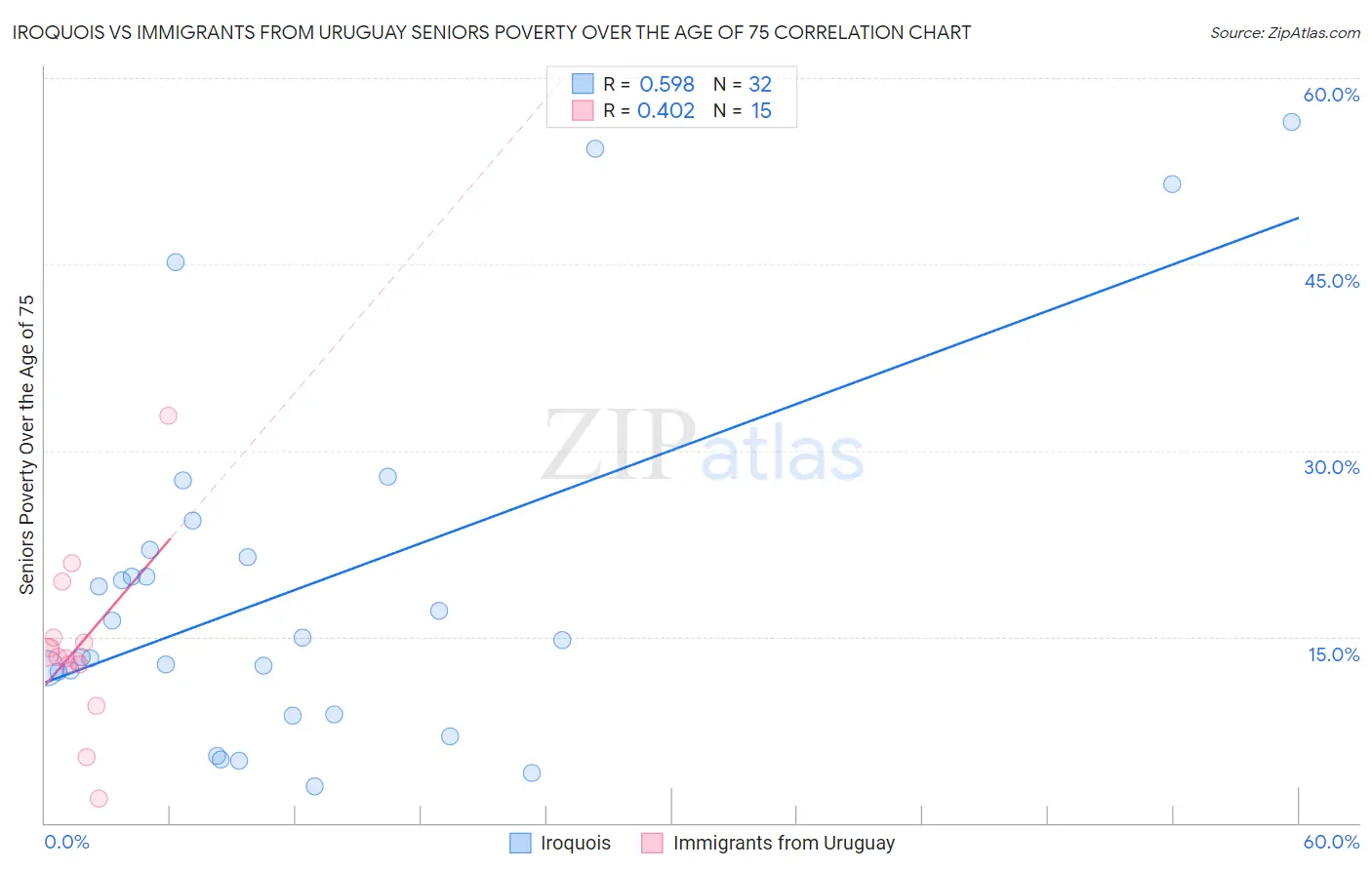 Iroquois vs Immigrants from Uruguay Seniors Poverty Over the Age of 75